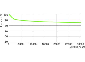 Lumen Maintenance Diagram - MST SON-T PIA Plus 50W/220 E27 1SL/12