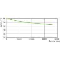 Lumen Maintenance Diagram - MST SON-T PIA Plus 400W E E40 1SL/12