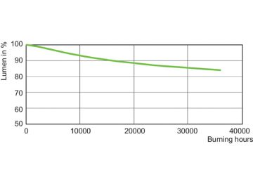 Lumen Maintenance Diagram - MST SON-T PIA Plus 400W E40 1SL/12