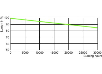 Lumen Maintenance Diagram - SON 150W E E40 CO 1SL/12