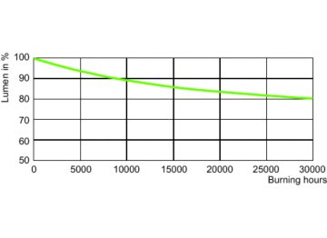 Lumen Maintenance Diagram - SON 100W E E40 CO 1SL