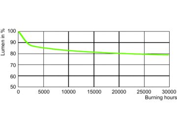Lumen Maintenance Diagram - SON 70W E E27 CO 1CT/24