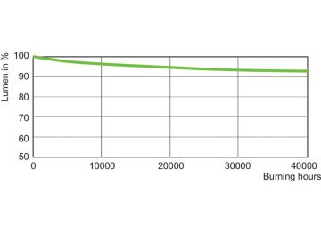 Lumen Maintenance Diagram - MST SON-T APIA Plus Xtra 250W E40 1SL/12