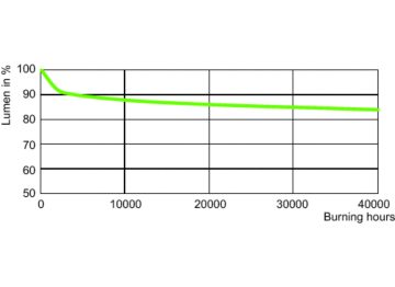Lumen Maintenance Diagram - MST SON-T APIA Plus Xtra 70W E27 1SL/12