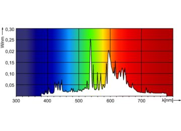 Spectral Power Distribution Colour - MASTER CityWh CDO-ET Plus 50W/828 E27