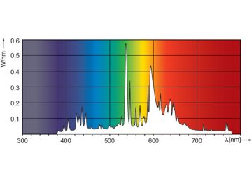 Spectral Power Distribution Colour - MASTER CityWh CDO-ET Plus 70W/828 E27