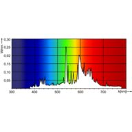 Spectral Power Distribution Colour - MASTER CityWh CDO-TT Plus 50W/828 E27