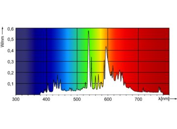 Spectral Power Distribution Colour - MASTER CityWh CDO-TT Plus 70W/828 E27