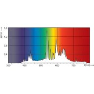 Spectral Power Distribution Colour - MASTER CityWh CDO-TT Plus 250W/830 E40