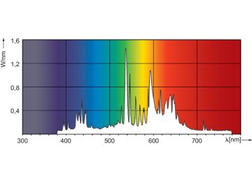 Spectral Power Distribution Colour - MASTER CityWh CDO-TT Plus 250W/830 E40