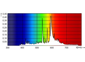 Spectral Power Distribution Colour - MST CosmoWhite CPO-TT Xtra 60W/628 E27