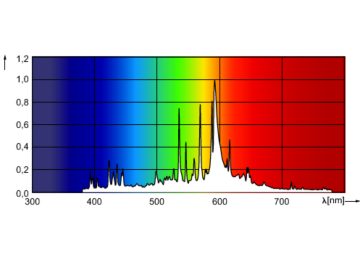Spectral Power Distribution Colour - MST CosmoWhite CPO-TT Xtra 140W/628 E40