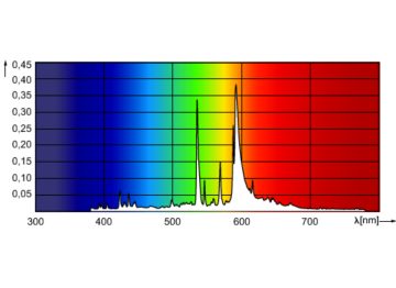 Spectral Power Distribution Colour - MST CosmoWhite CPO-TT Xtra 45W/628 E27