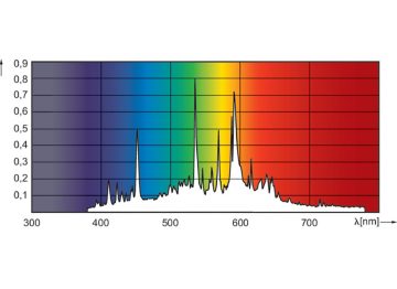 Spectral Power Distribution Colour - MST CosmoWh CPO-TW 140W/840 PGZ12 1CT