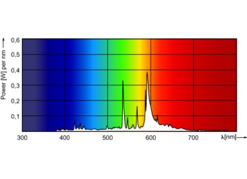 Spectral Power Distribution Colour - MST CosmoWh CPO-TW Xtra 45W/628 PGZ12