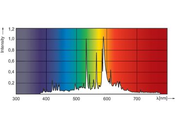 Spectral Power Distribution Colour - CPO-TW 140W/728 White PGZ12