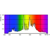 Spectral Power Distribution Colour - CDM-TP MW 210W/930 PGZX18.1CT/12