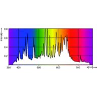 Spectral Power Distribution Colour - MASTERC CDM-TMW Elite 210W/942 1CT