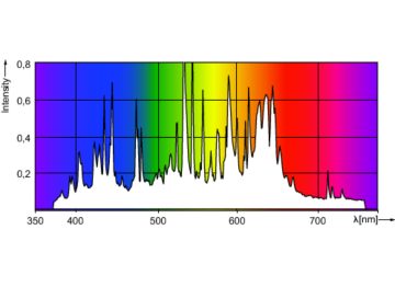 Spectral Power Distribution Colour - MASTERC CDM-TMW Elite 210W/942 1CT