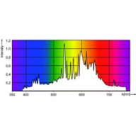 Spectral Power Distribution Colour - CDM-T Elite 315W/930 PGZ18.1CT/12