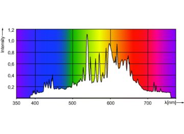 Spectral Power Distribution Colour - CDM-T Elite 315W/930 PGZ18.1CT/12