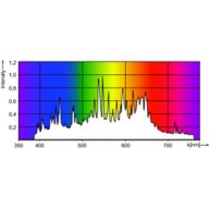 Spectral Power Distribution Colour - CDM Elite TMW 315/942/U/O EU