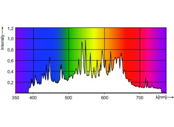 Spectral Power Distribution Colour - CDM Elite TMW 315/942/U/O EU