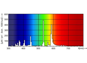 Spectral Power Distribution Colour - HPI-T Plus 400W/645 E40 1SL/12