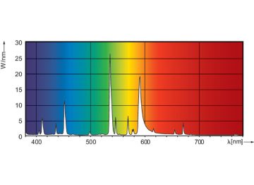 Spectral Power Distribution Colour - HPI-T 2000W/542 E40 380V 1SL/4