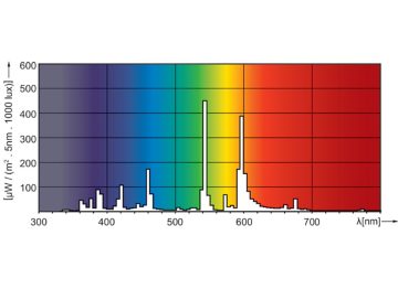 Spectral Power Distribution Colour - HPI PLUS 250W/645 BU E40 1CT/12