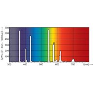 Spectral Power Distribution Colour - HPL-N 125W/542 E27  1CT/24