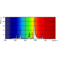 Spectral Power Distribution Colour - MASTER MHN-FC 2000W/740 400V XW