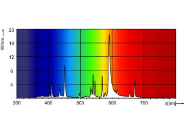 Spectral Power Distribution Colour - MASTER MHN-FC 2000W/740 400V XW