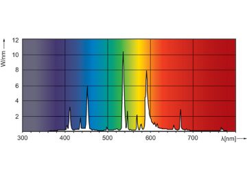 Spectral Power Distribution Colour - MASTER MHN-FC 1000W/740 230V XW