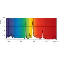 Spectral Power Distribution Colour - MASTER MHN-LA 1000W/842 230V XWH