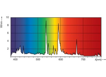 Spectral Power Distribution Colour - MASTER MHN-LA 1000W/842 230V XWH