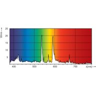 Spectral Power Distribution Colour - MASTER MHN-LA 2000W/842 400V XWH
