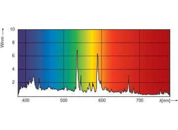 Spectral Power Distribution Colour - MASTER MHN-LA 1000W/956 230V XWH