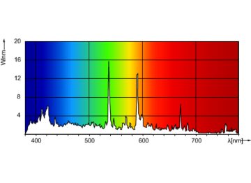 Spectral Power Distribution Colour - MASTER MHN-LA 2000W/956 400V XWH