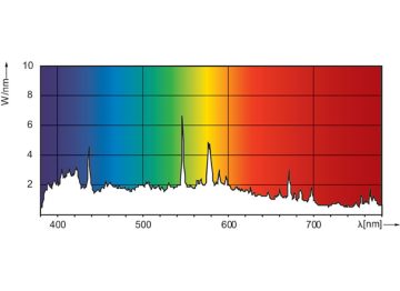 Spectral Power Distribution Colour - MASTER MHN-SA 1800W/956 (P)SFC 400V