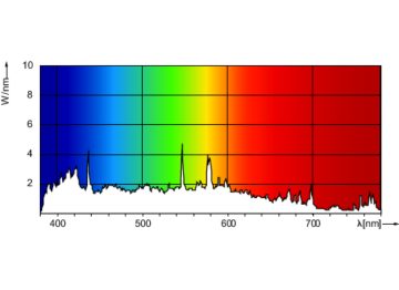 Spectral Power Distribution Colour - MASTER MHN-SA 1800W/956 230V XW UNP/1