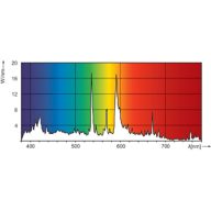 Spectral Power Distribution Colour - MST MHN-SB 2000W/956 400V K12s-7 WH HO