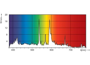 Spectral Power Distribution Colour - MST MHN-SB 2000W/956 400V K12s-7 WH HO