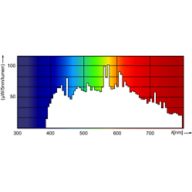 Spectral Power Distribution Colour - MASTER MHN-SE 2000W/956 GX22 400V HO UNP