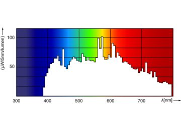 Spectral Power Distribution Colour - MASTER MHN-SE 2000W/956 GX22 400V HO UNP