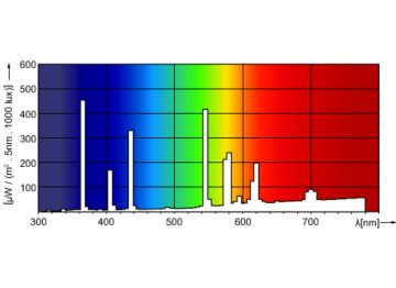 Spectral Power Distribution Colour - ML 100W E27 225-235V SG 1SL/24