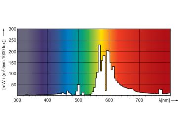 Spectral Power Distribution Colour - MST SON APIA Plus Xtra 250W E40 1SL/12
