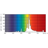 Spectral Power Distribution Colour - SON H 220W/220 E40 1SL/12