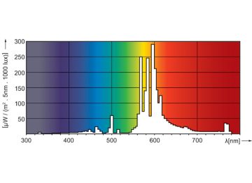 Spectral Power Distribution Colour - SON H 110W I E27 1CT/24