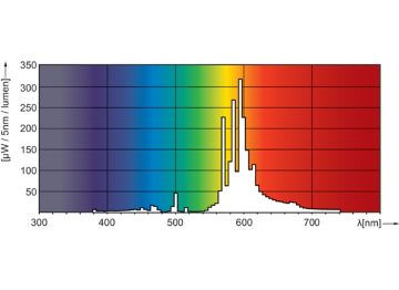 Spectral Power Distribution Colour - SON 70W/220 I E27 1CT/24